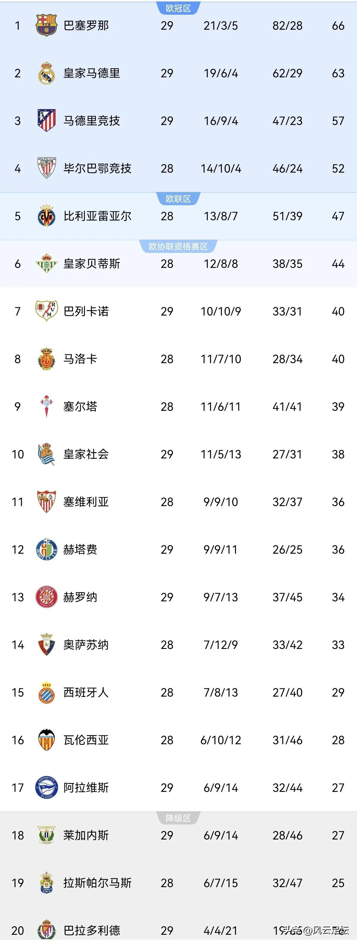 巴萨4-1大胜，西甲最新积分榜：皇萨双雄争霸，马竞跌至第三！