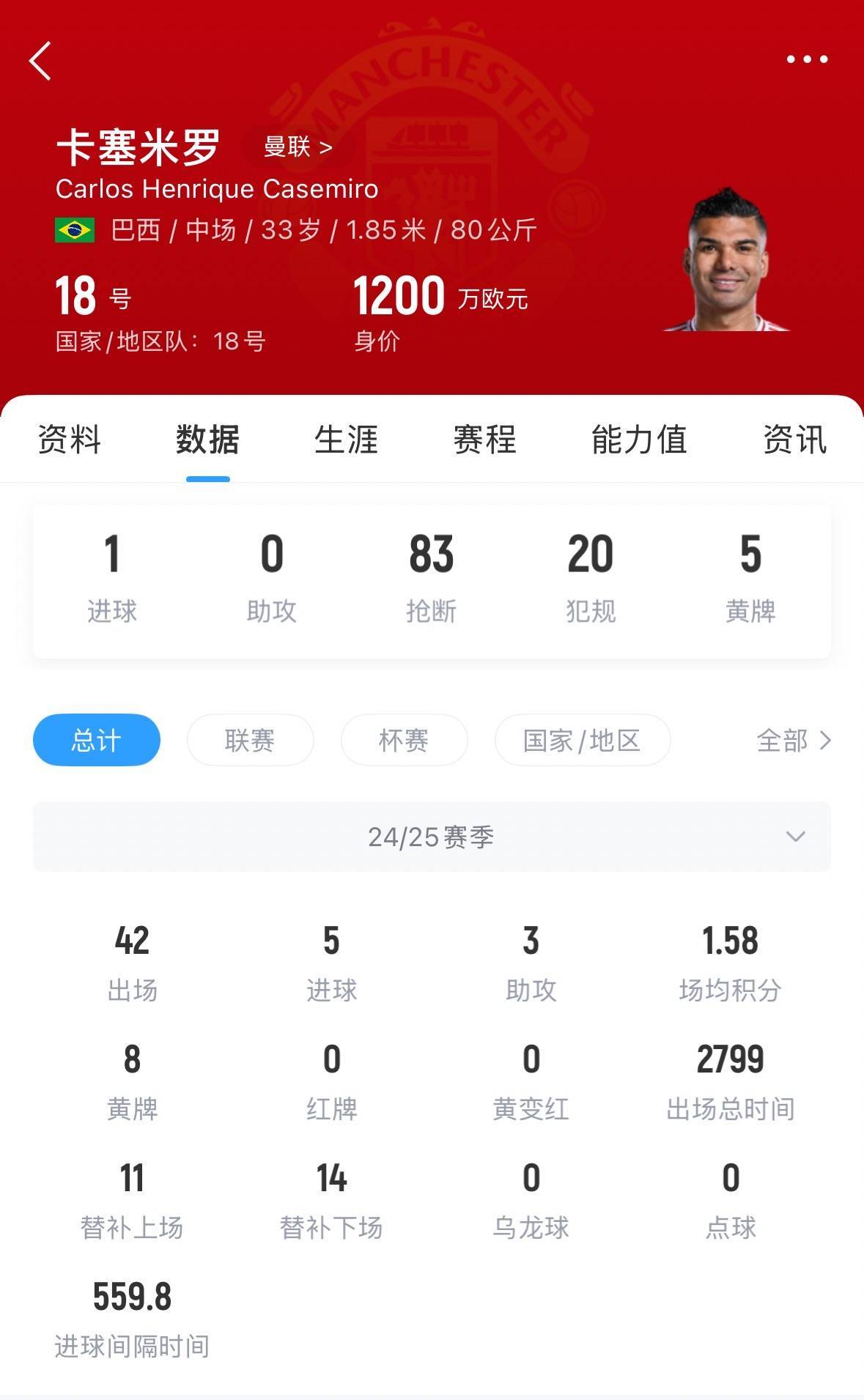 周薪37.5万！邮报：曼联很难为33岁卡塞米罗找下家，球员预计留队