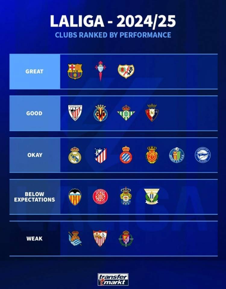 德转为本赛季西甲球队表现评级：巴萨出色，马德里双雄一般